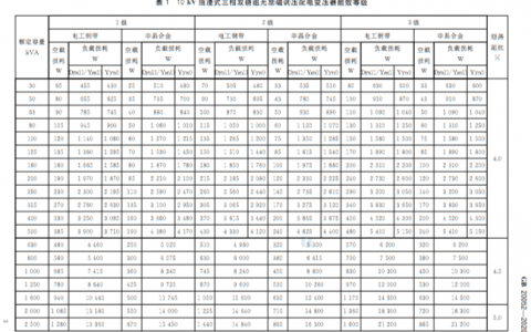 GB 20052-2020 电力变压器能效限定值及能效等级解读