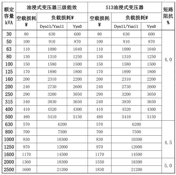 S13与三级能效损耗对比