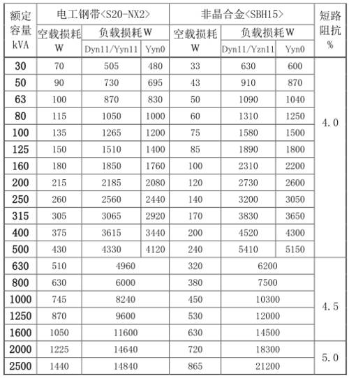 S20和SBH15变压器损耗对比
