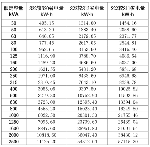 S22变压器理论省电量
