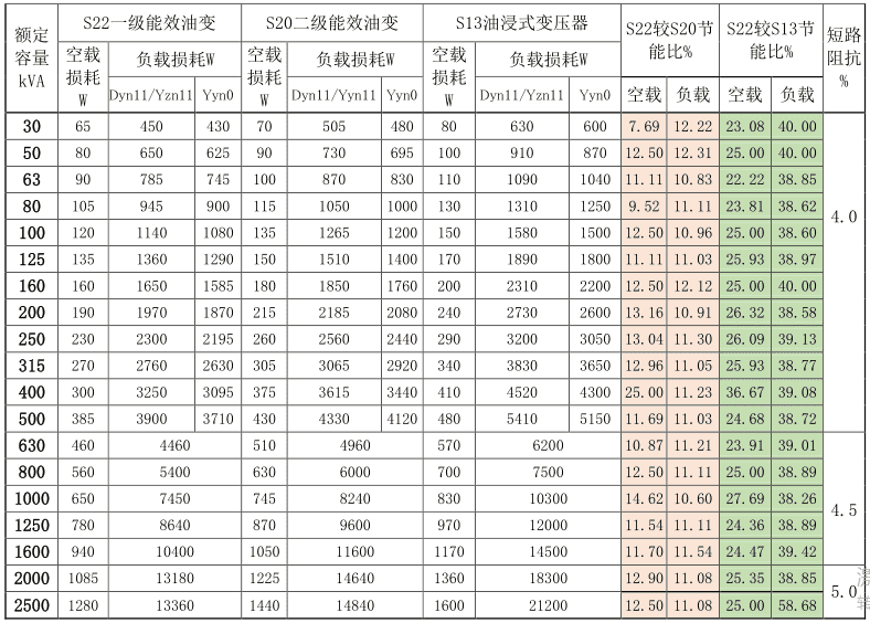 S22-M-NX1系列油浸式变压器(图3)