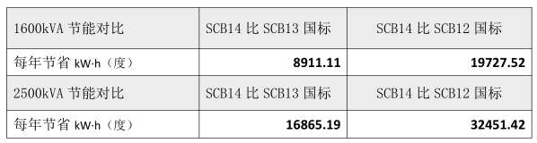 SCB14变压器比SCB12、13每年省电对比