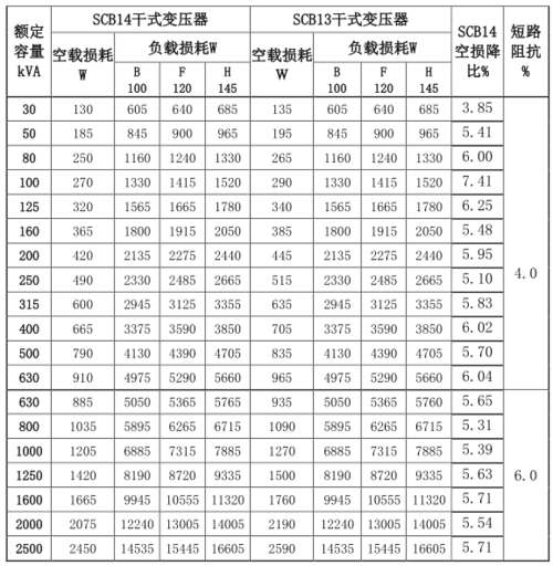 SCB14与SCB13变压器损耗表